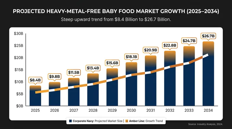 Consumer demand and strict regulations have rapidly expanded the market for certified heavy-metal-free infant foods.