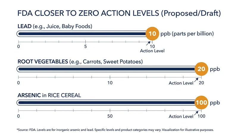 The FDA measures heavy metal contamination in parts per billion (ppb), establishing strict thresholds for different food categories.
