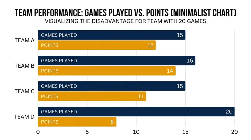 The Central Coast Rhinos face a steep mathematical disadvantage due to having played more games than their direct rivals.