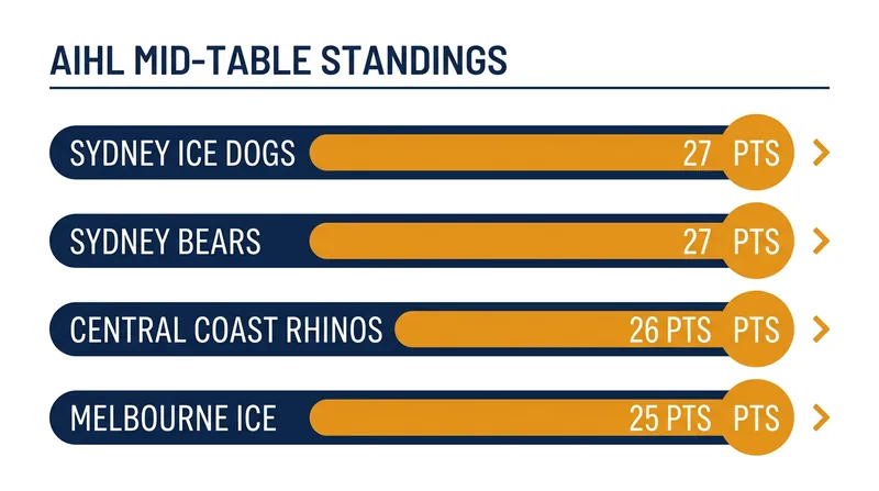 Four teams are separated by just two points in the battle for the final two playoff spots.