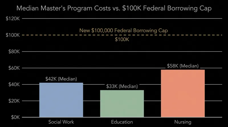 Many essential fields require master's degrees that can quickly approach the new federal borrowing limits.
