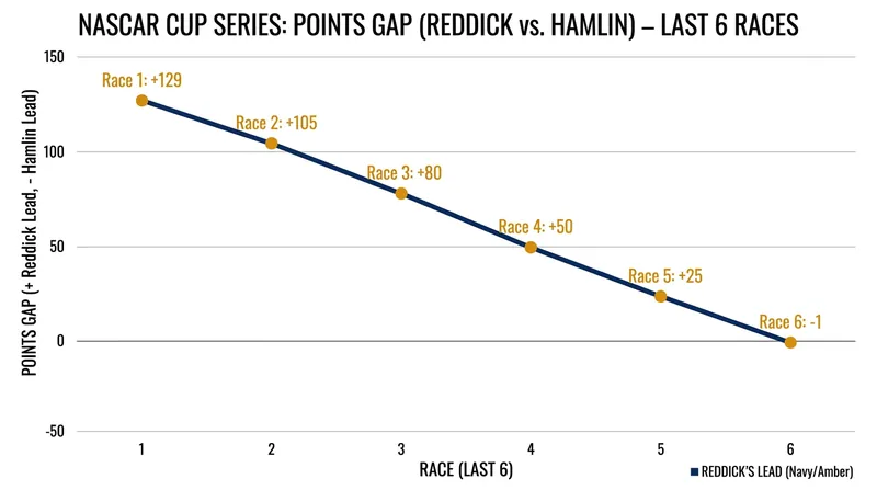Hamlin has erased a 129-point deficit since the Coca-Cola 600.