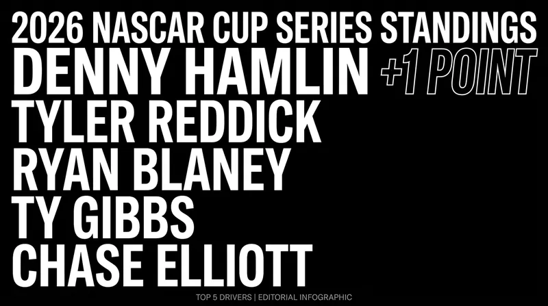 Current 2026 NASCAR Cup Series Regular Season Standings.