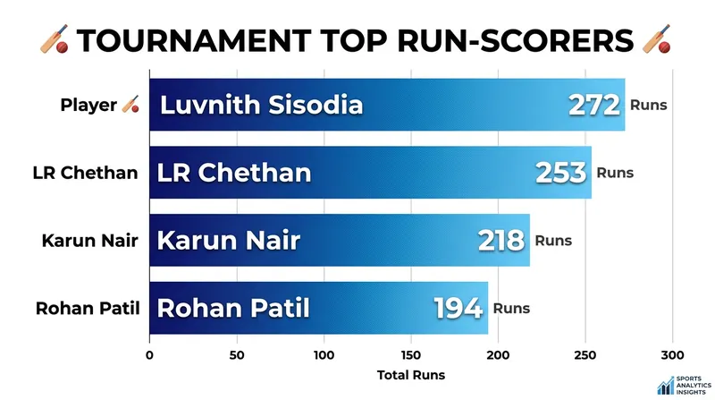 Luvnith Sisodia leads the race for the Orange Cap with 272 runs.