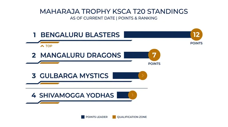Current standings at the halfway mark of the 2026 Maharaja Trophy.