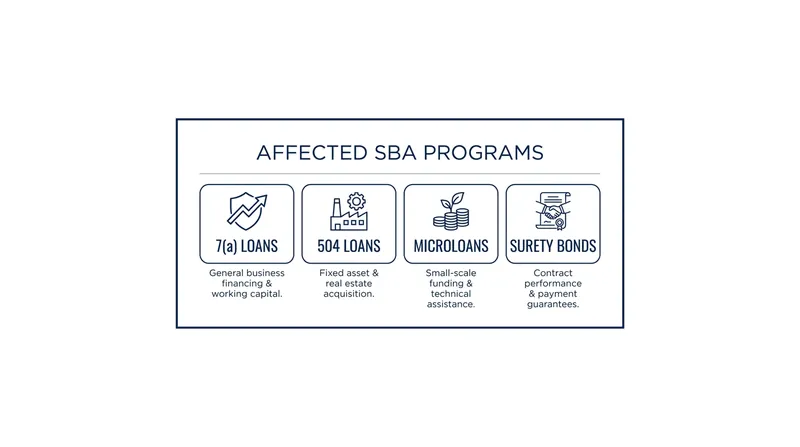 The 100% citizenship mandate applies across the SBA's flagship lending and guarantee programs.