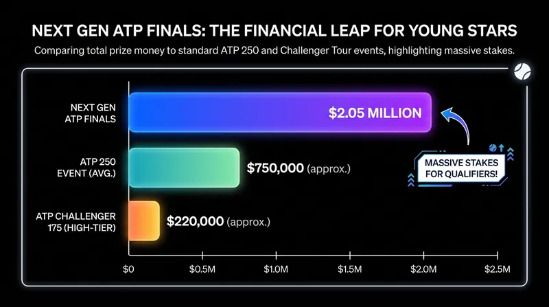 The Next Gen ATP Finals offers a life-changing prize pool for emerging players.