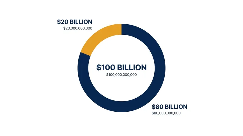 The vast majority of the $100 billion commitment takes the form of cloud computing credits and guaranteed data center access.