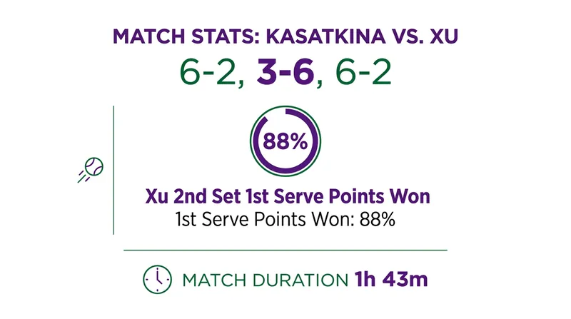 Despite the loss, Xu's second-set serving statistics highlighted her potential on grass.