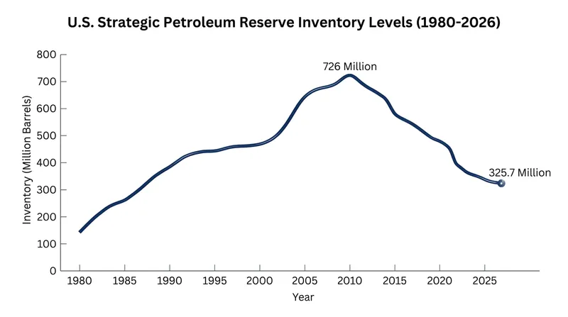 SPR inventories have fallen to their lowest level since 1983 following recent emergency releases.