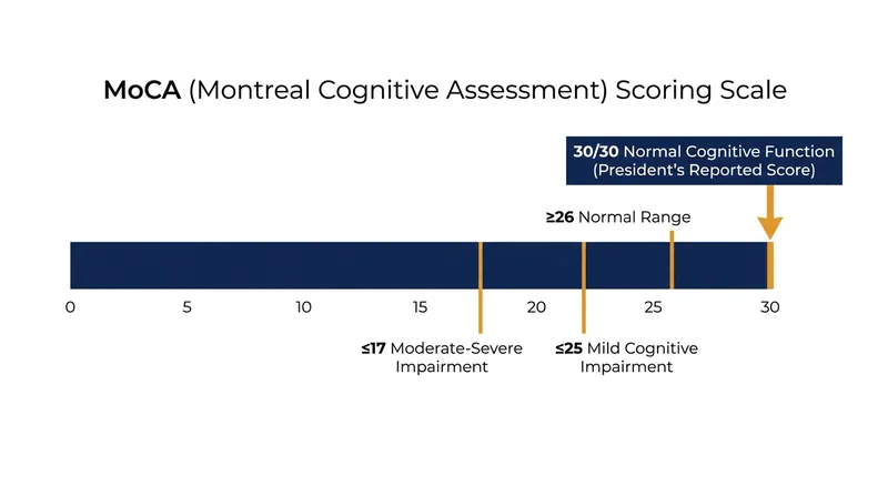 The official medical report indicated a perfect score on the Montreal Cognitive Assessment, placing cognitive function within normal limits.