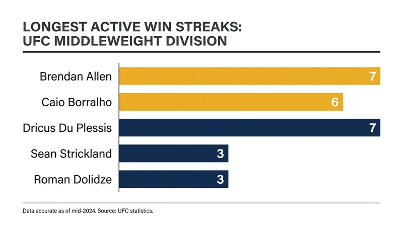 Brendan Allen and Caio Borralho boast some of the longest active win streaks in the 185-pound weight class.