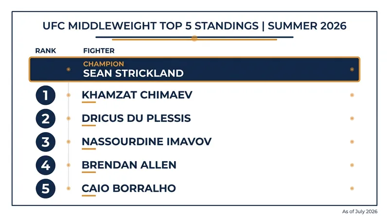 The official top five contenders chasing Sean Strickland's middleweight crown.