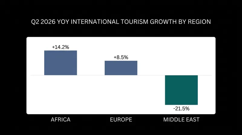 Sub-Saharan Africa leads global tourism growth as travelers seek new destinations.