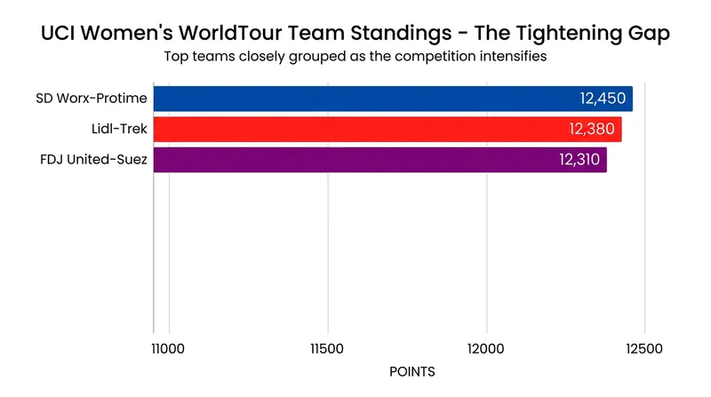 The race for the UCI Women's WorldTour team title is the closest it has been in years.