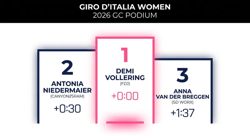 The final General Classification margins from the 2026 Giro d'Italia Women.