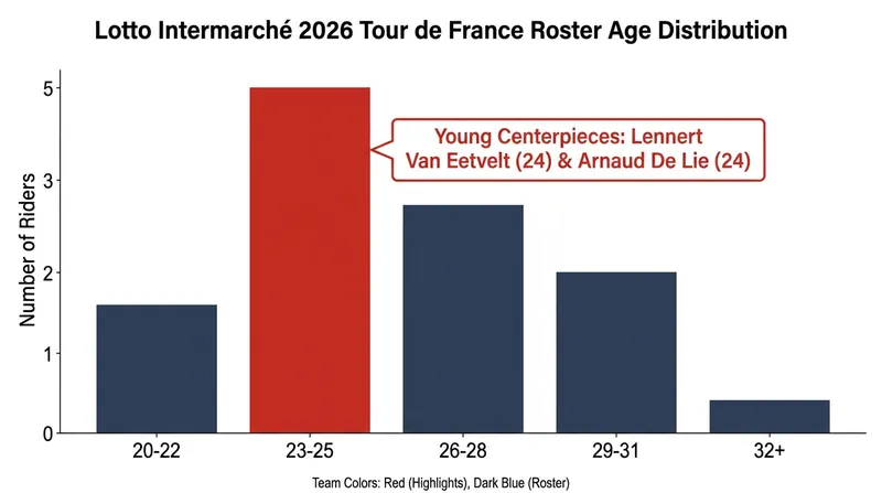 Lotto Intermarché is leaning on its 24-year-old stars to lead the team in both the mountains and the sprints.