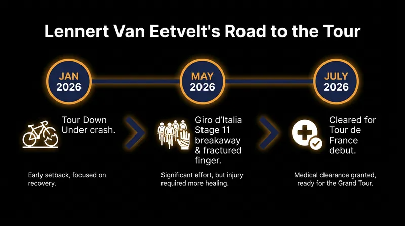 Van Eetvelt's 2026 season has been defined by his ability to bounce back from sequential physical setbacks.