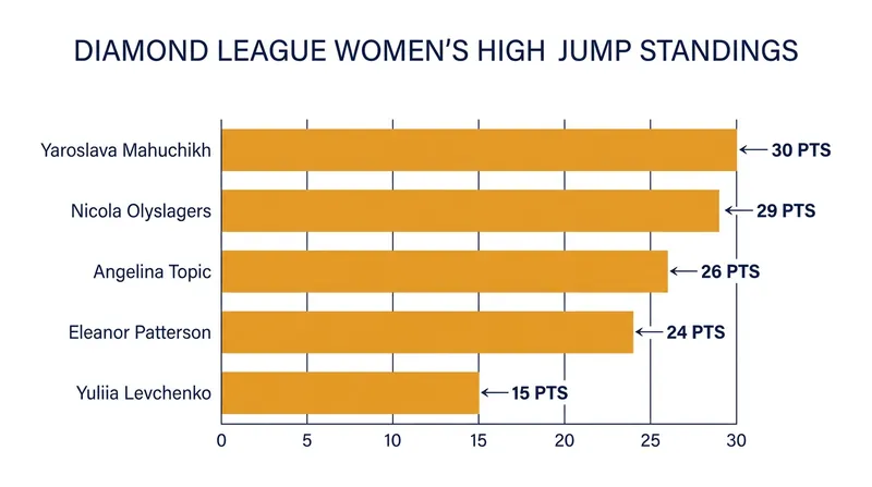 Current Diamond League points standings as the circuit approaches the Brussels final.