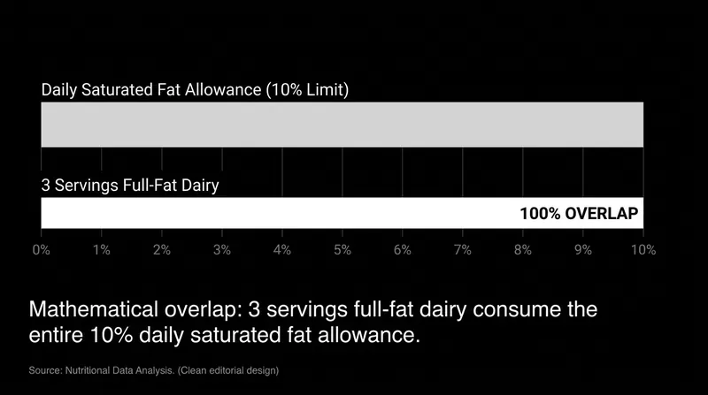 Nutritionists note that consuming the recommended full-fat dairy leaves little room for the 10% saturated fat limit.