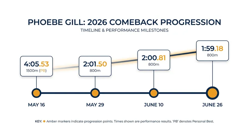 Gill's deliberate, race-by-race progression has steadily shaved seconds off her 800m time.
