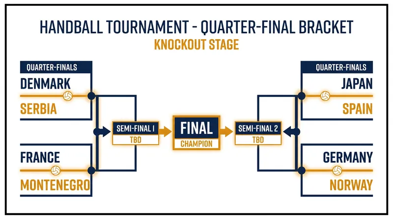 The quarter-final matchups for the 2026 IHF Women's U20 World Championship.