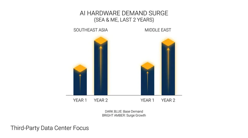 Demand for AI infrastructure has surged globally, complicating US efforts to track the final destination of advanced chips.