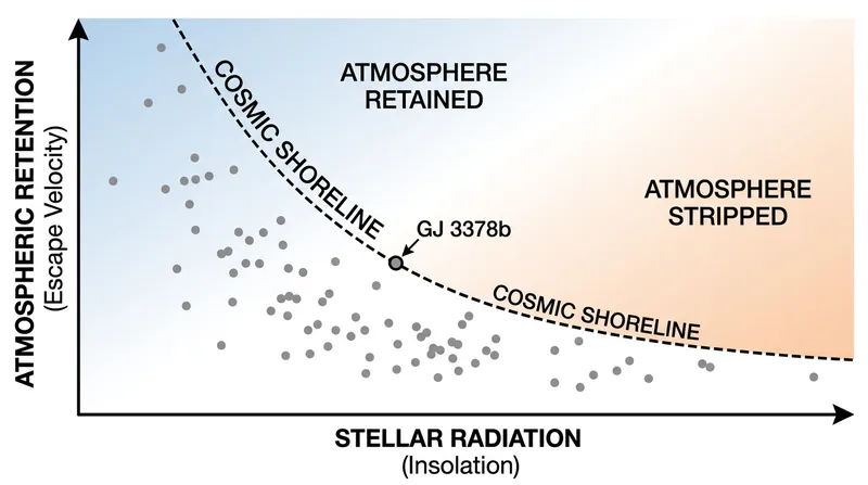 The 'cosmic shoreline' divides planets that can hold onto their atmospheres from those stripped bare by stellar radiation.