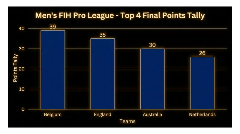 Australia fended off the Netherlands to secure the bronze position in the 2025-26 Men's Pro League.