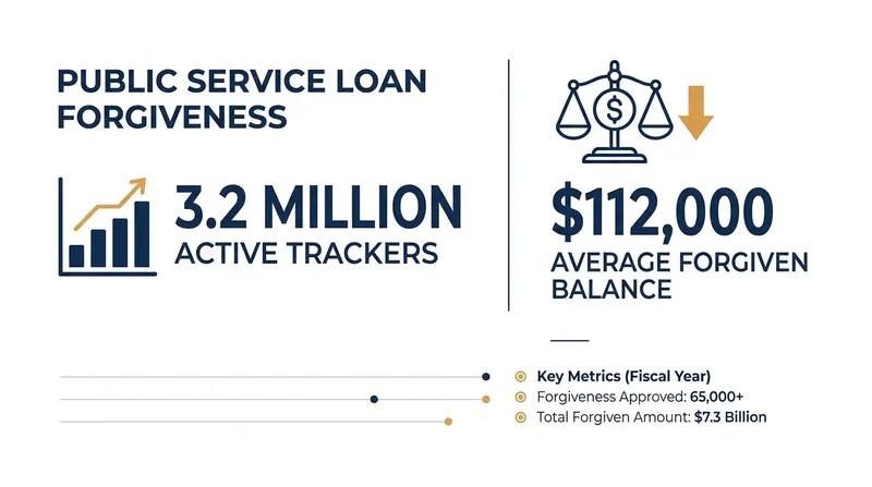 The PSLF program currently tracks payments for over 3 million public sector workers.