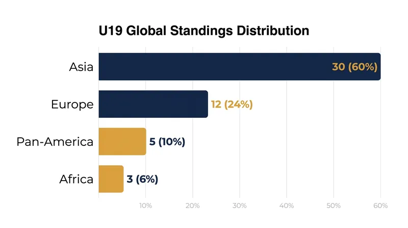 The expanded WTT Youth Contender circuit has helped diversify the geographic makeup of the U19 leaderboards.