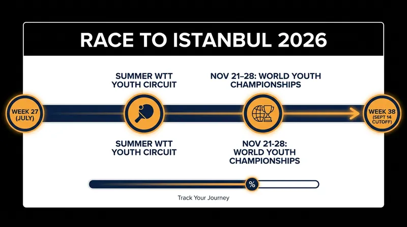 The critical timeline for athletes aiming to qualify for the 2026 World Youth Championships.