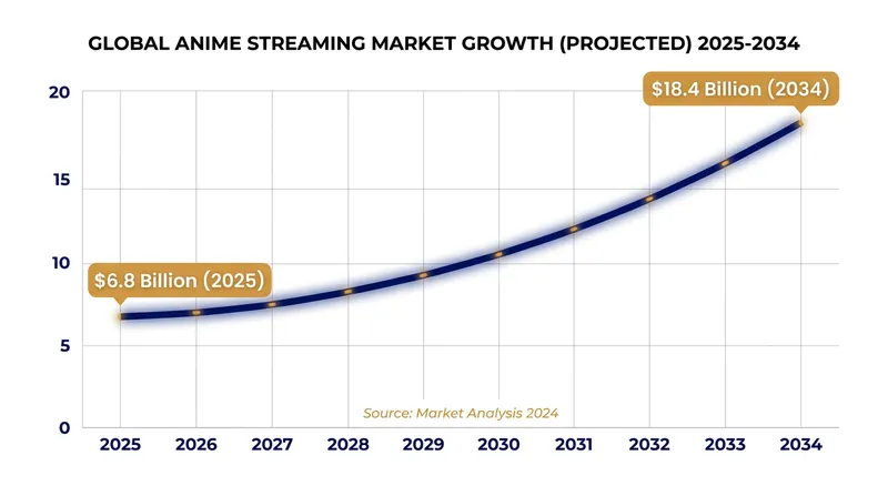 The global anime streaming market is projected to nearly triple in value over the next decade.