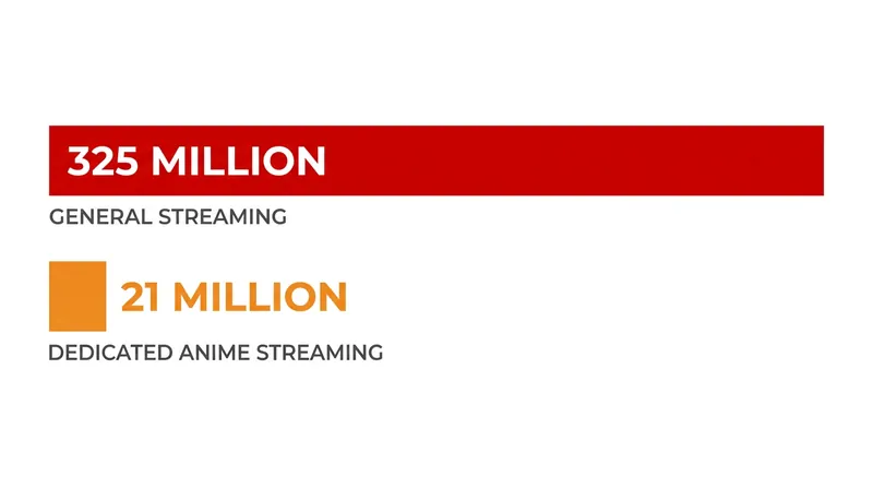 While Crunchyroll leads in dedicated anime fans, Netflix's sheer scale provides an unmatched built-in audience.
