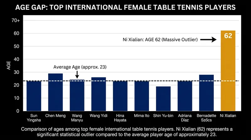 Ni Xialian remains a statistical anomaly on a global tour dominated by athletes in their early twenties.