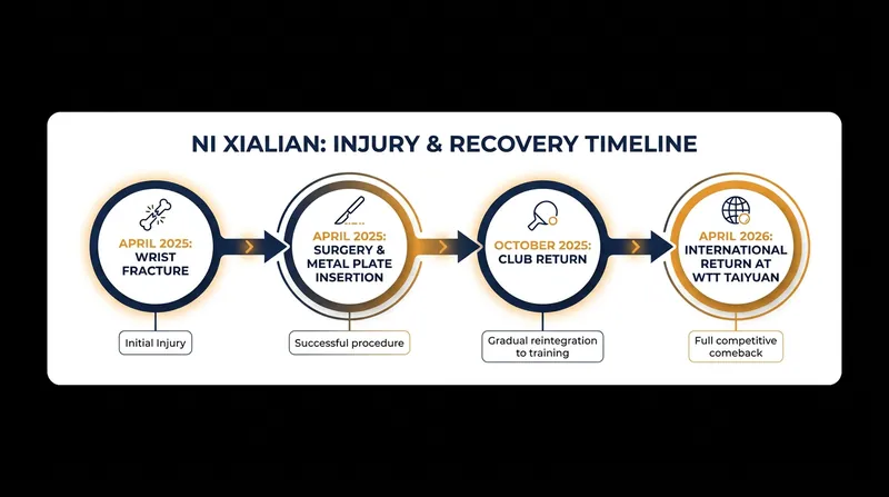 The timeline of Ni Xialian's grueling 12-month rehabilitation process.