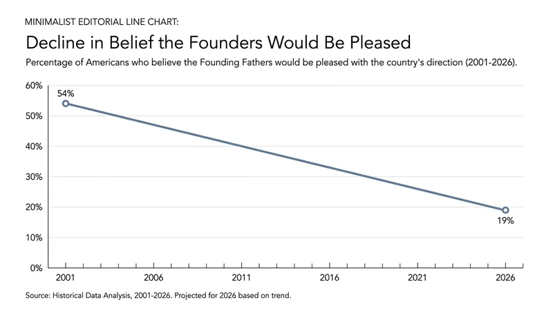 Gallup polling shows a sharp two-decade decline in Americans who believe the nation's founders would approve of its current state.