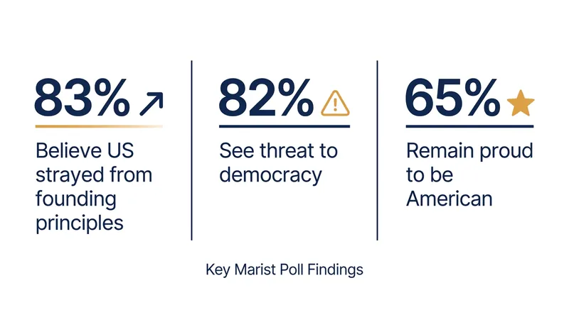 Key findings from the July 2026 NPR/PBS News/Marist poll.