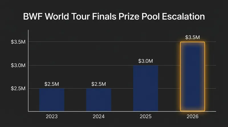 The 2026 World Tour Finals will feature a record $3.5 million prize pool.