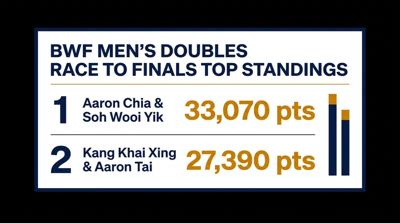 Malaysia currently occupies the top two spots in the Race to Hangzhou.