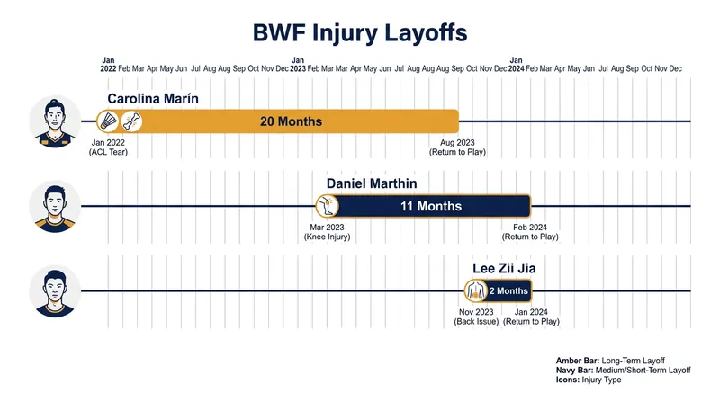 Recovery timelines for major BWF World Tour stars returning to competition.