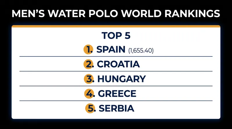 Spain recently overtook Croatia to claim the No. 1 spot in the Men's Elite World Rankings.