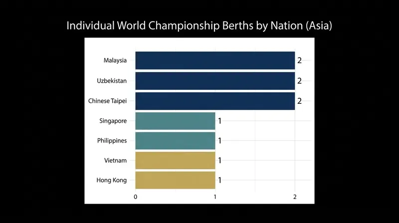 The distribution of individual berths highlights the growing geographic diversity in Asian elite gymnastics.