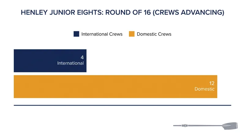 Domestic British schools continue to dominate the later rounds of the junior brackets.