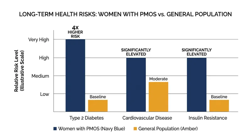 Women with PMOS face significantly higher risks for severe metabolic conditions.