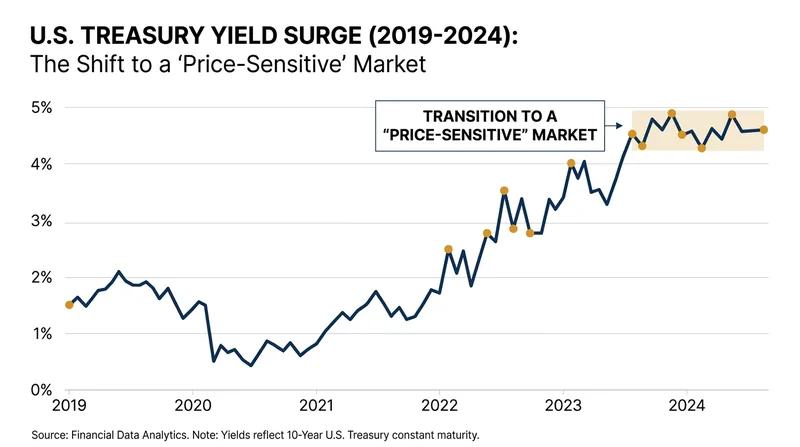 Unlike price-insensitive central banks, domestic funds demand higher yields to absorb government debt.