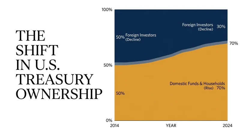 Foreign ownership of U.S. debt has steadily declined, forcing domestic funds to absorb the expanding supply.