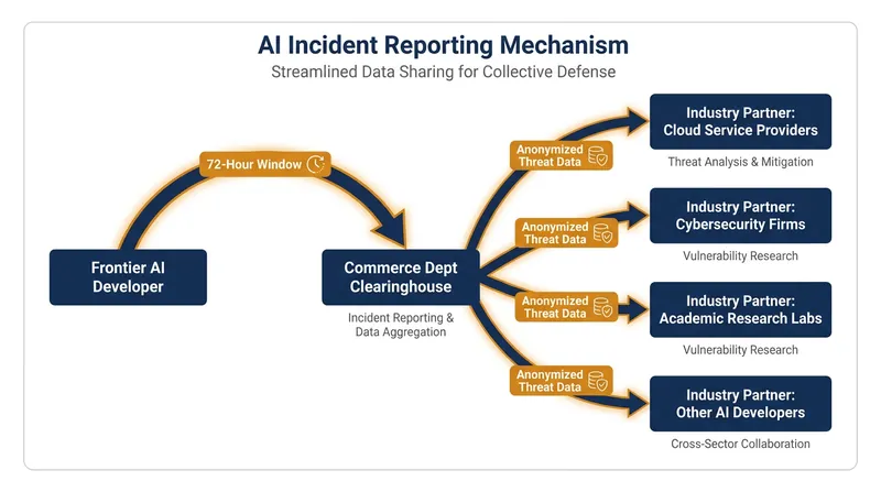 How the proposed AI threat intelligence sharing framework would operate.
