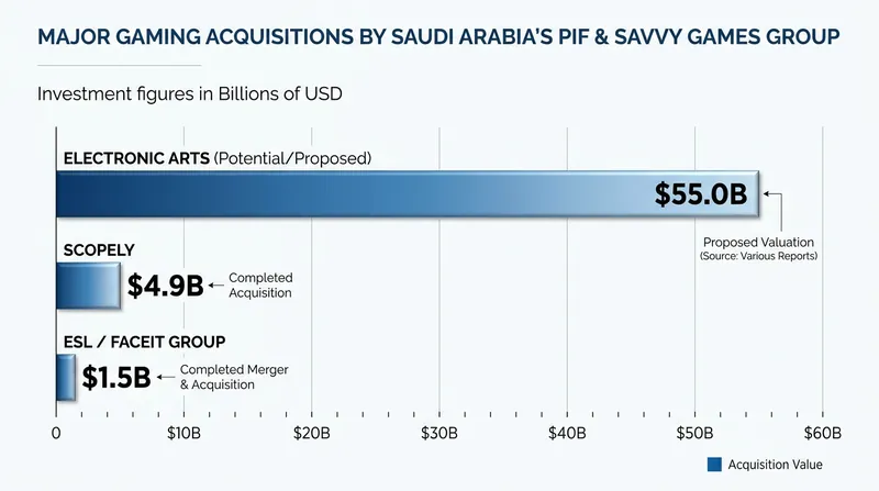 Saudi Arabia has steadily escalated its investments in the global gaming sector.