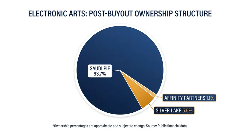 Post-buyout ownership structure of Electronic Arts.